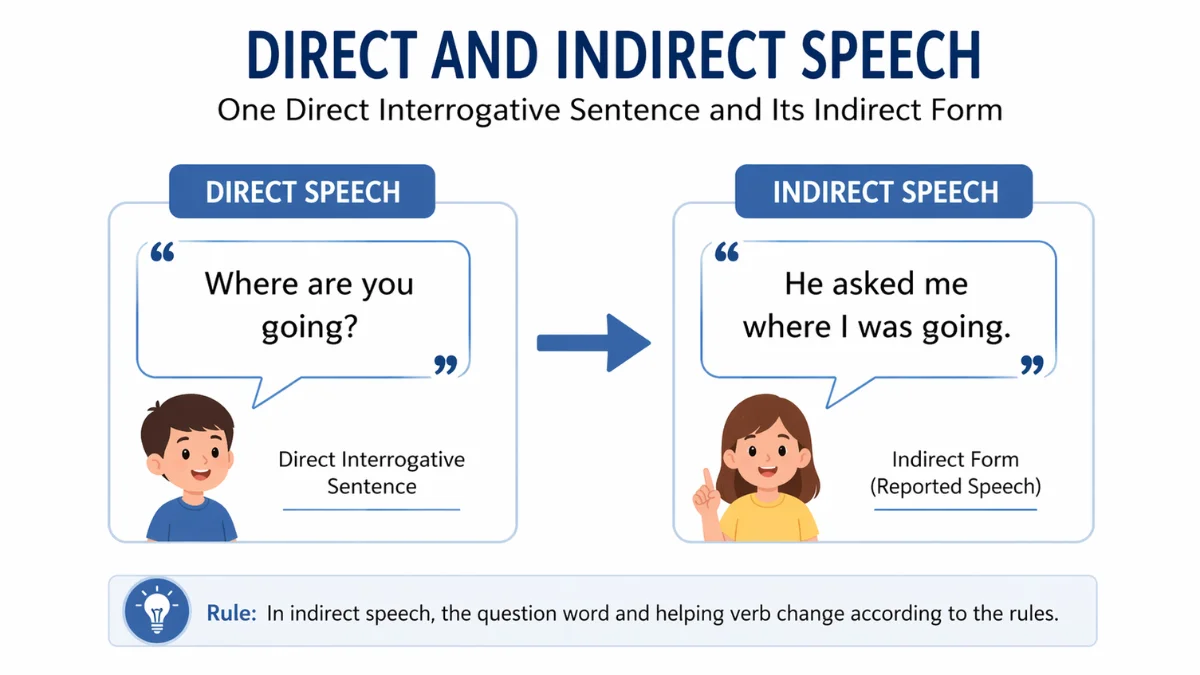 Direct and Indirect Speech Interrogative Sentences Examples – Simple Rules and Clear Guide for Students