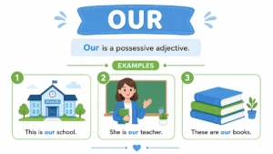 Our Part of Speech in English: Complete and Detailed Guide with Easy Examples