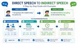 How to Change Narration in English – Complete Step-by-Step Guide with Easy Rules and Example