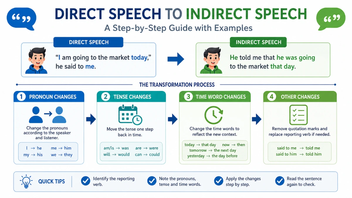 How to Change Narration in English – Complete Step-by-Step Guide with Easy Rules and Example